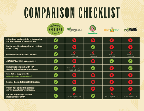 Super Speciosa Competitor Comparison